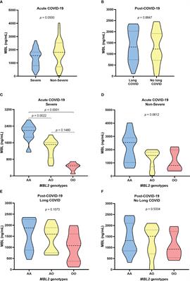 Polymorphisms in the MBL2 gene are associated with the plasma levels of MBL and the cytokines IL-6 and TNF-α in severe COVID-19